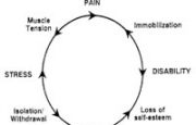 Image: Chronic Pain Cycle